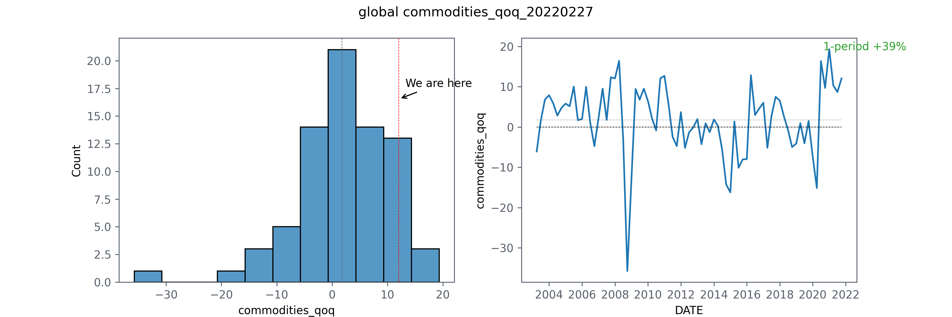 global commodities_qoq